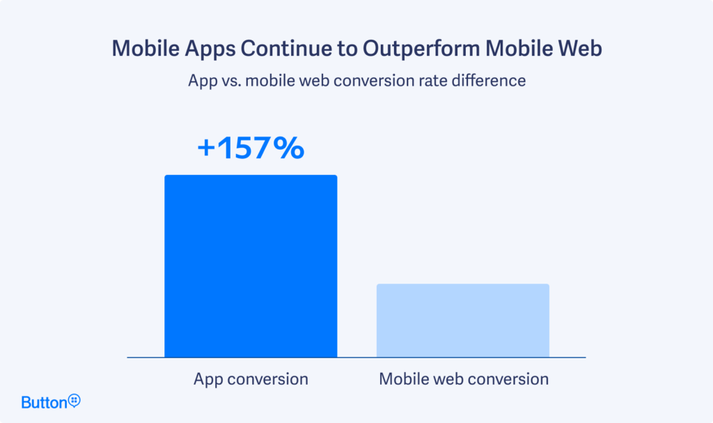 mobile app vs mobile web conversion rate