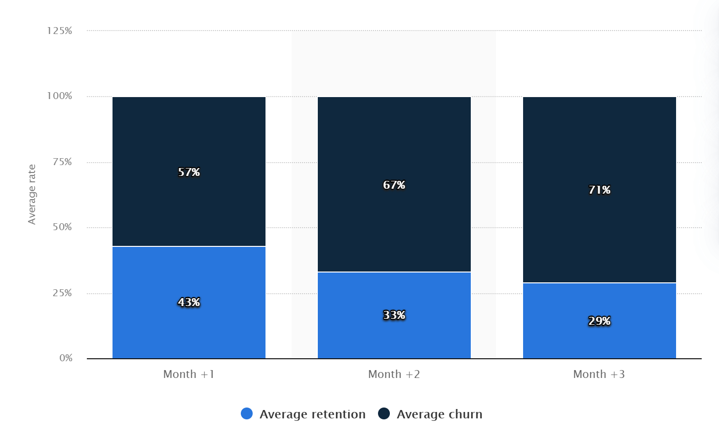 mobile app average retention and churn rate