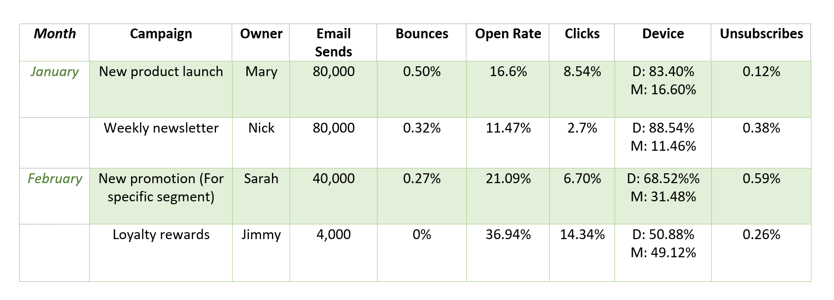 email campaign performance metrics