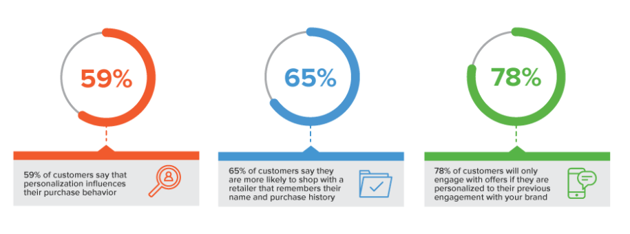 marketing personalization metrics