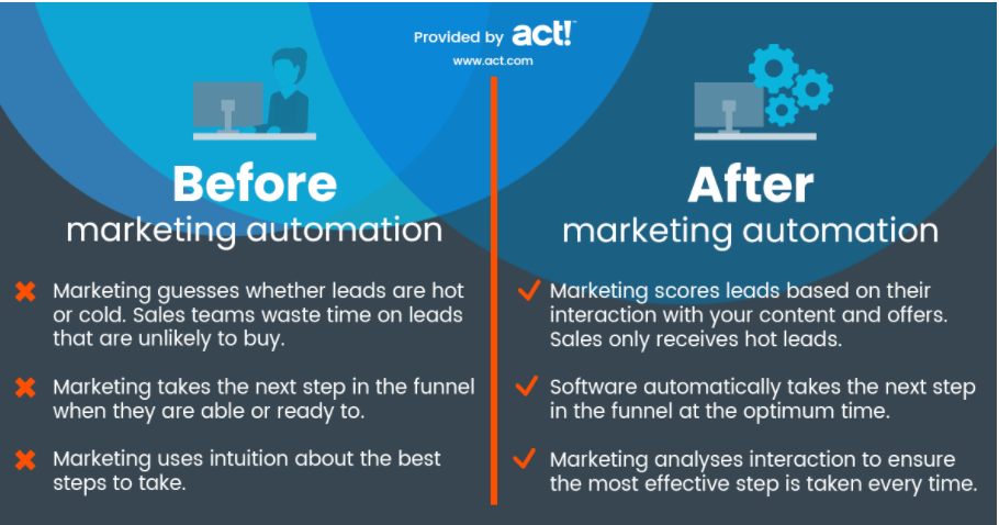 marketing automation benefits