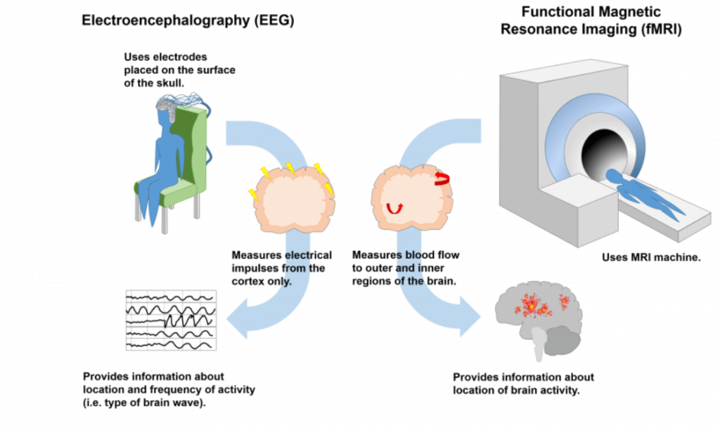 differences between fMRI and EEG methods in neuromarketing