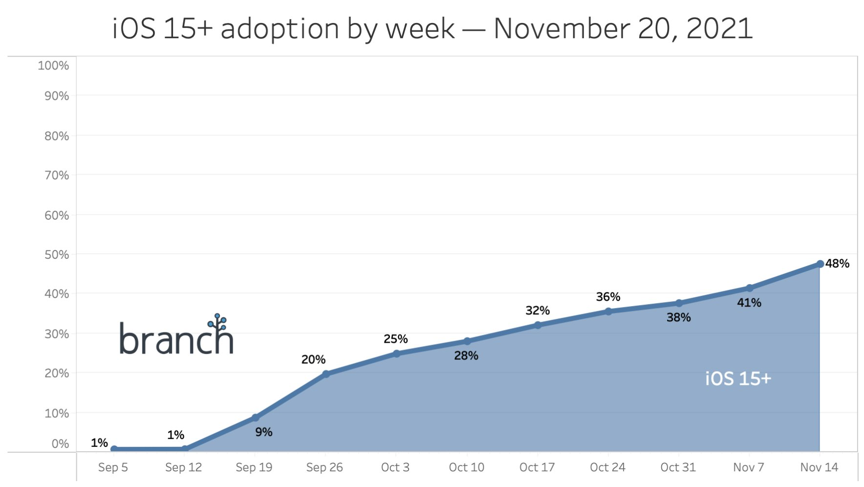 ios 15 update and email marketing