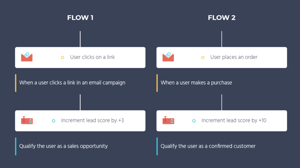 Moosend automation workflows