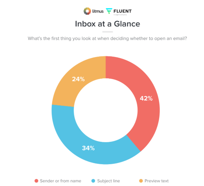 survey results about sender name