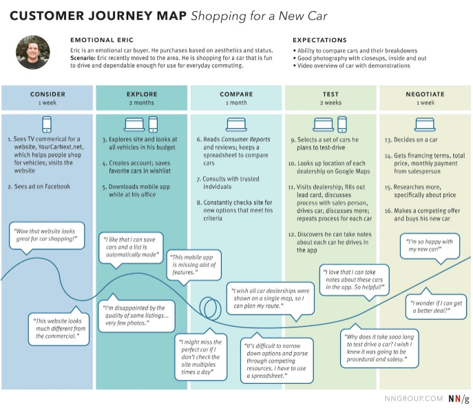 customer journey map