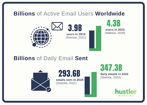 email marketing statistic of active users worldwide