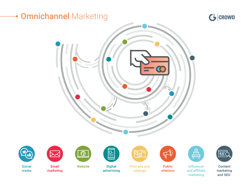 image of omnichannel marketing techniques