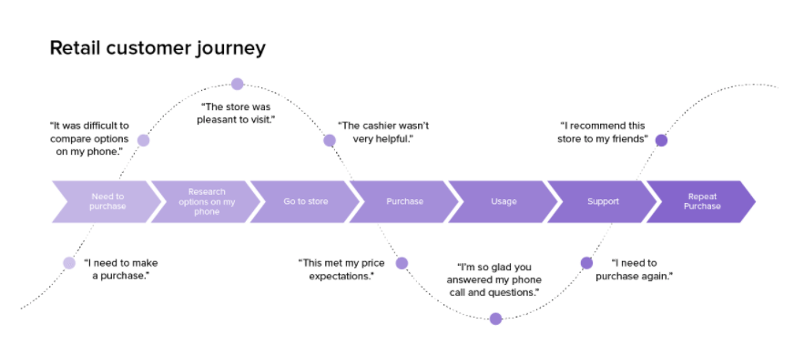 retail customer journey