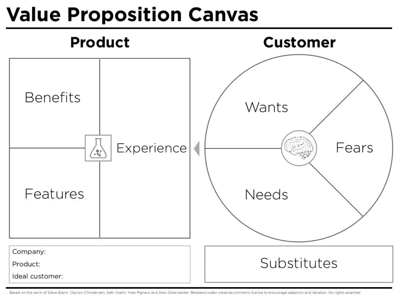 Value proposition canvas