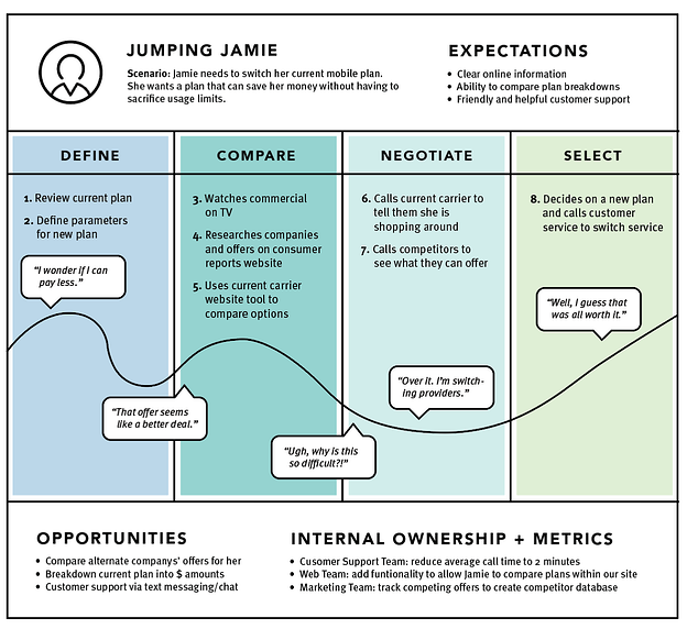 customer journey map for mobile plans