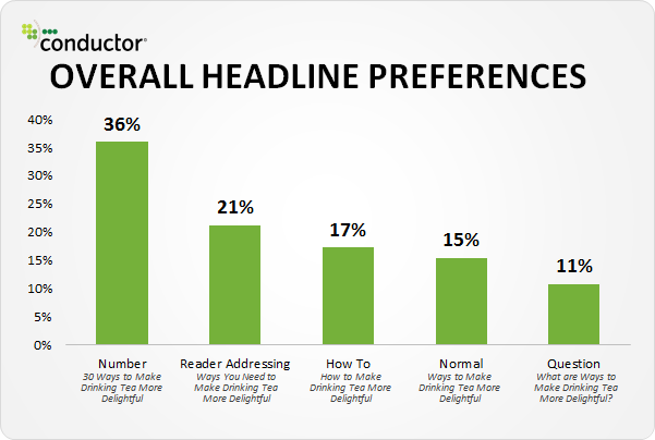 headline preferences for blog posts