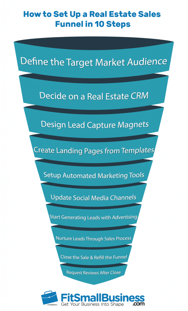 sales cycle in real estate