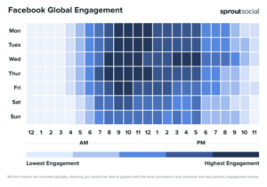 graph showing best posting times on Facebook by SproutSocial