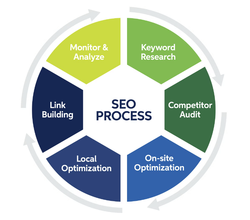 SEO process