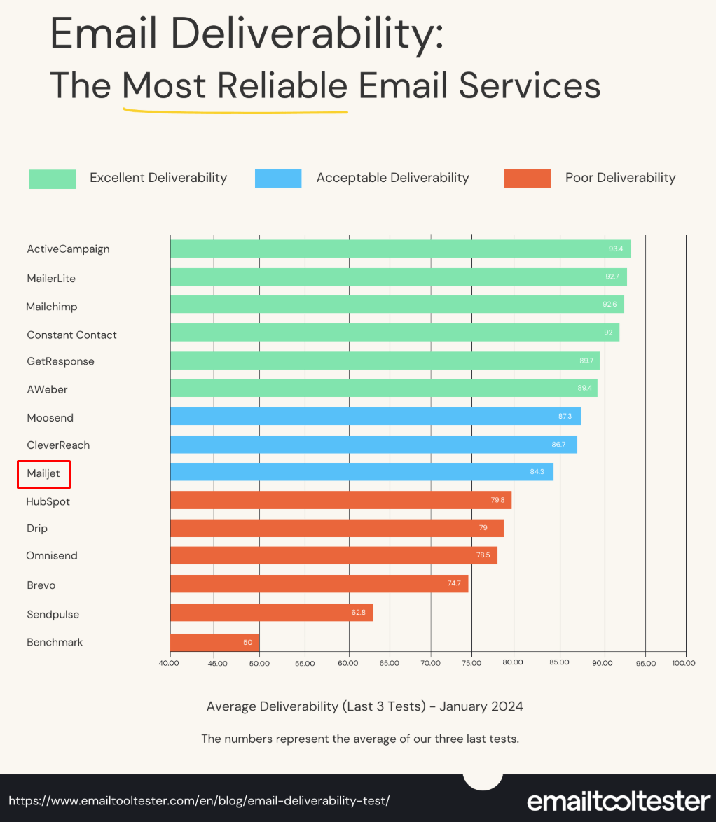 mailjet email deliverability rate