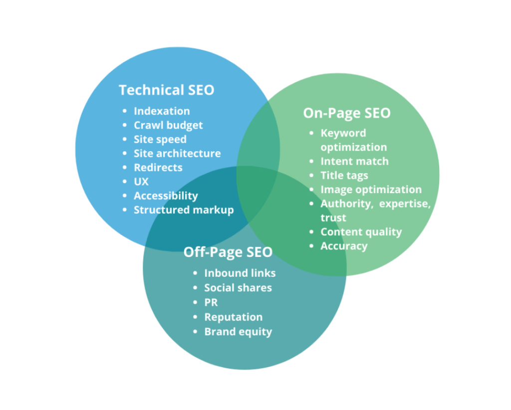 SEO principles