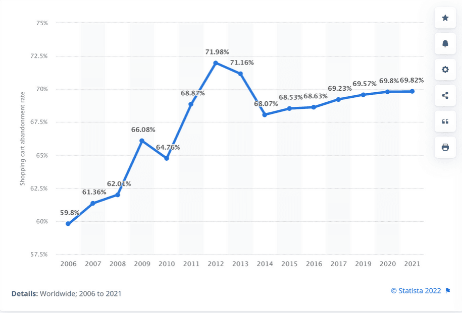 20+ Cart Abandonment Stats To Reduce Your Lost Sales In 2024