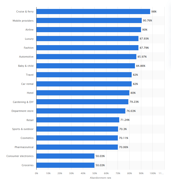 industry-specific cart abandonment stats