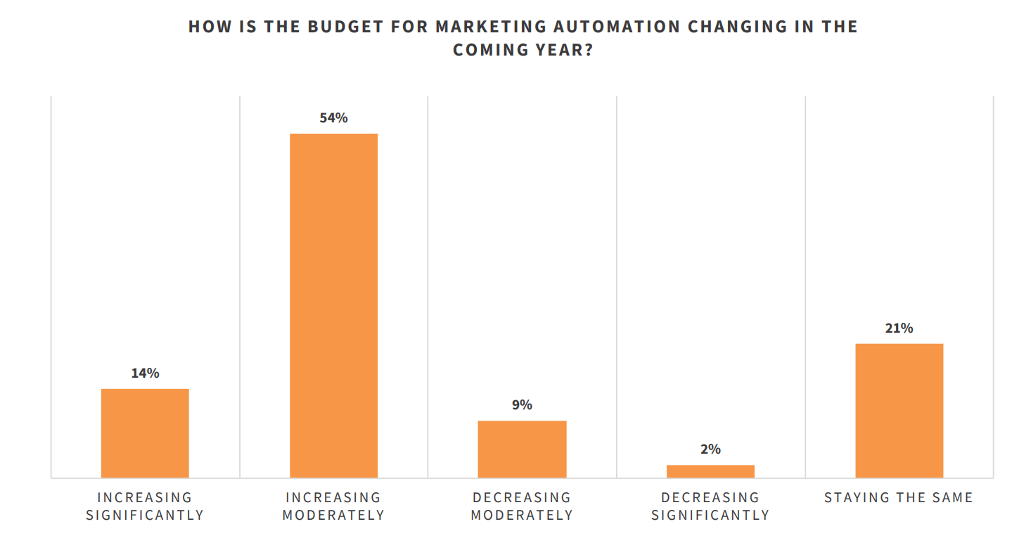 marketing automation statistics about budgets