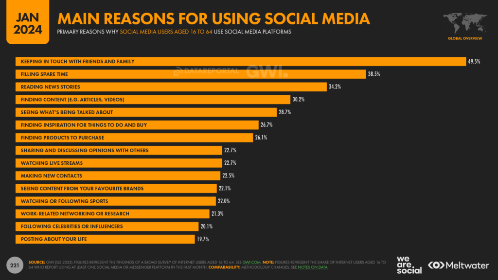 reasons for using social media