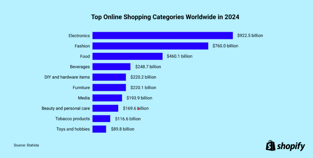 top online shopping categories worldwide