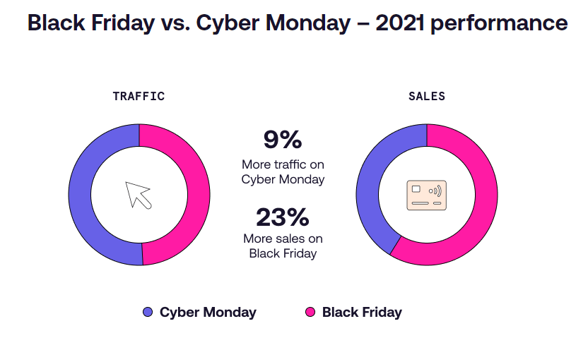 Black Friday vs Cyber Monday deals: which are better?