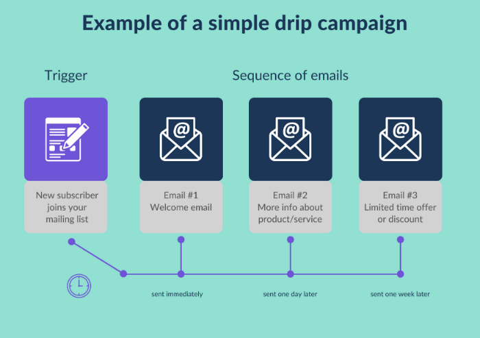 drip campaign example for SaaS businesses