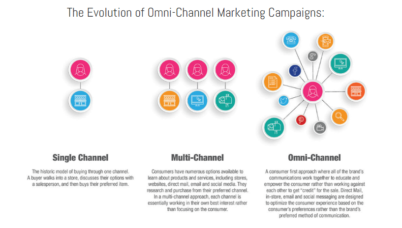 omnichannel marketing description