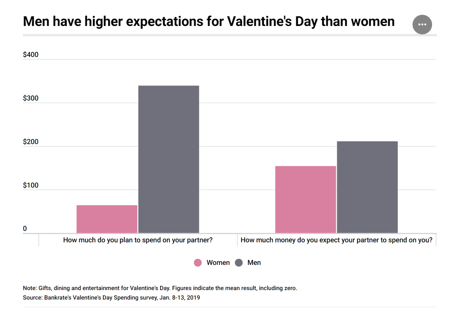 global valentines day stats