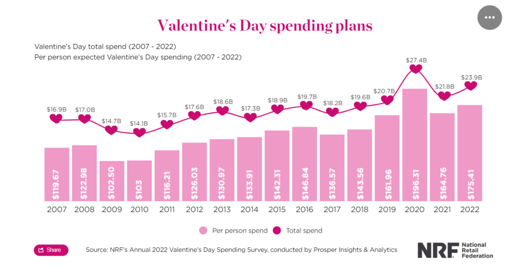 Essential Valentine’s Statistics To Use In 2023