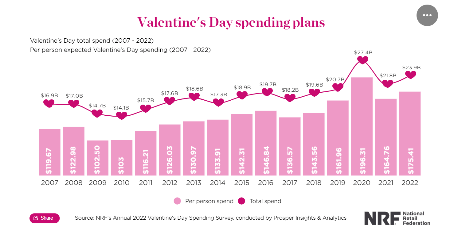 v-day total spend stats