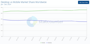 Statecounter's chart displaying global market share of desktop vs. mobile