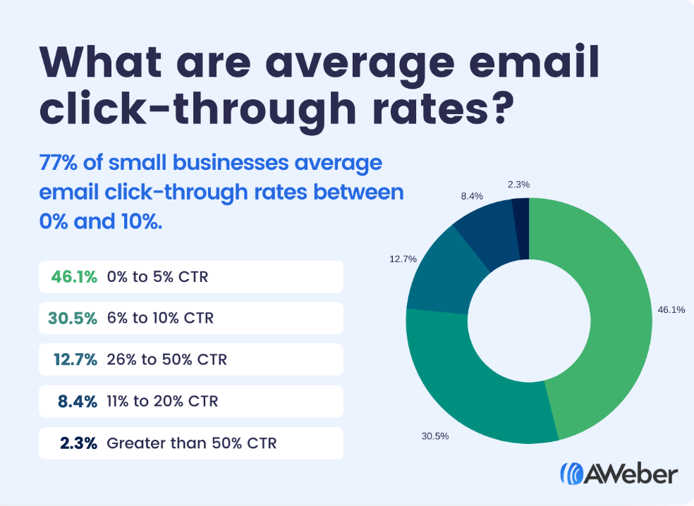 Email Marketing Benchmarks and Stats by Industry for 2023 - MailerLite