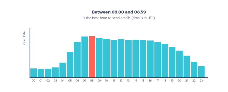 best time to send email