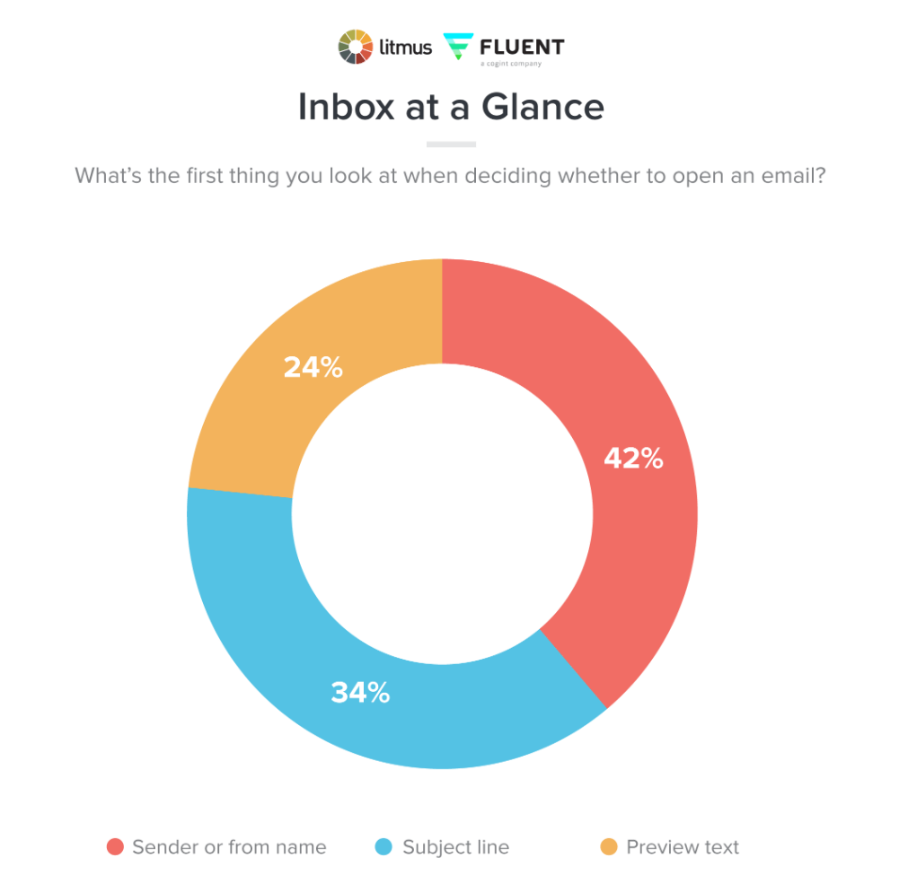 Email Marketing Benchmarks and Stats by Industry for 2023 - MailerLite