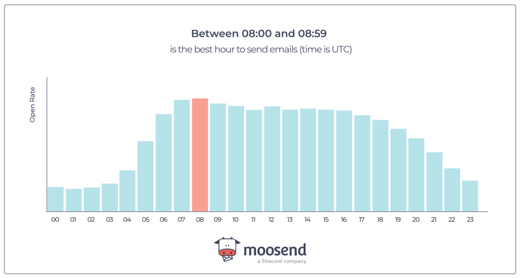 Email Marketing Benchmarks and Stats by Industry for 2023 - MailerLite