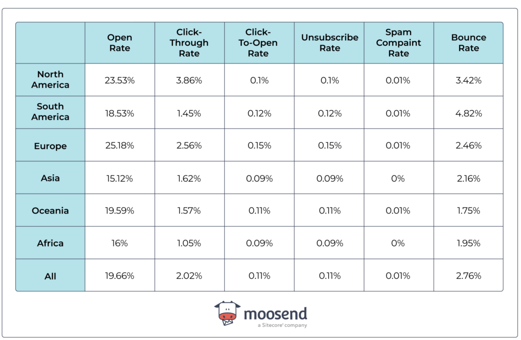 Email Marketing Benchmarks and Stats by Industry for 2023 - MailerLite