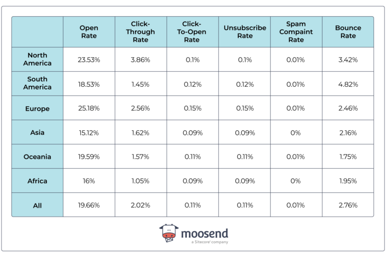 Email Marketing Benchmarks For 2024 [By Industry, Region, Day]