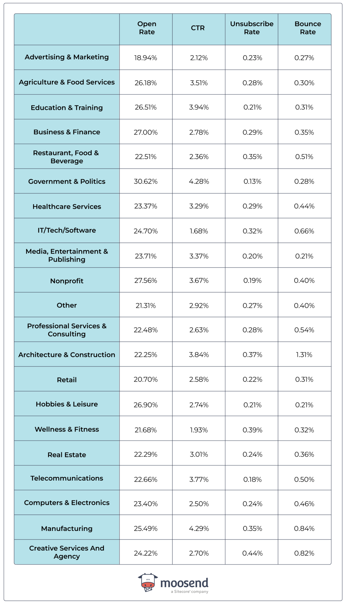 Email Marketing Benchmarks For 2024 [By Industry, Region, Day]