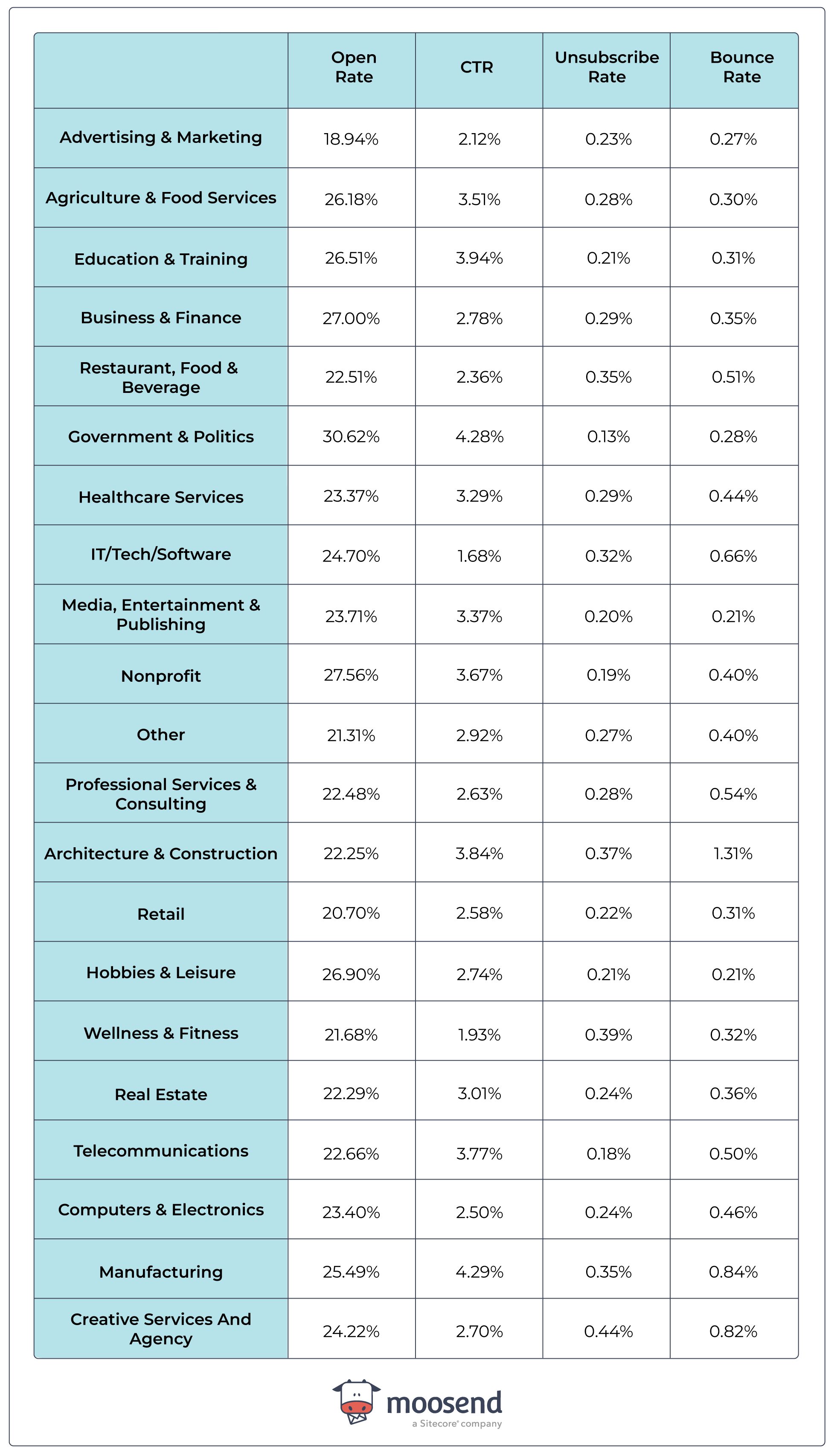 Email Marketing Benchmarks and Stats by Industry for 2023 - MailerLite