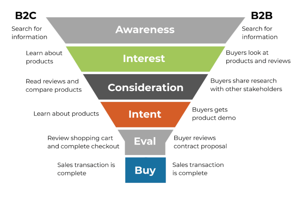 B2B vs B2C funnel