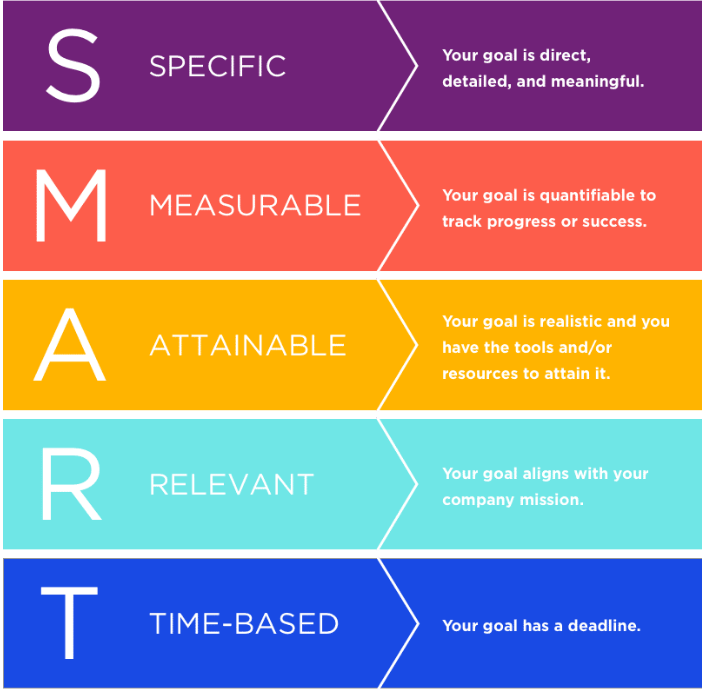 SMART goal framework