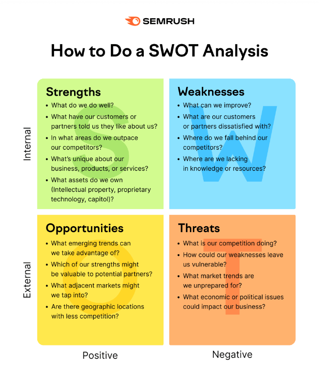 SWOT analysis