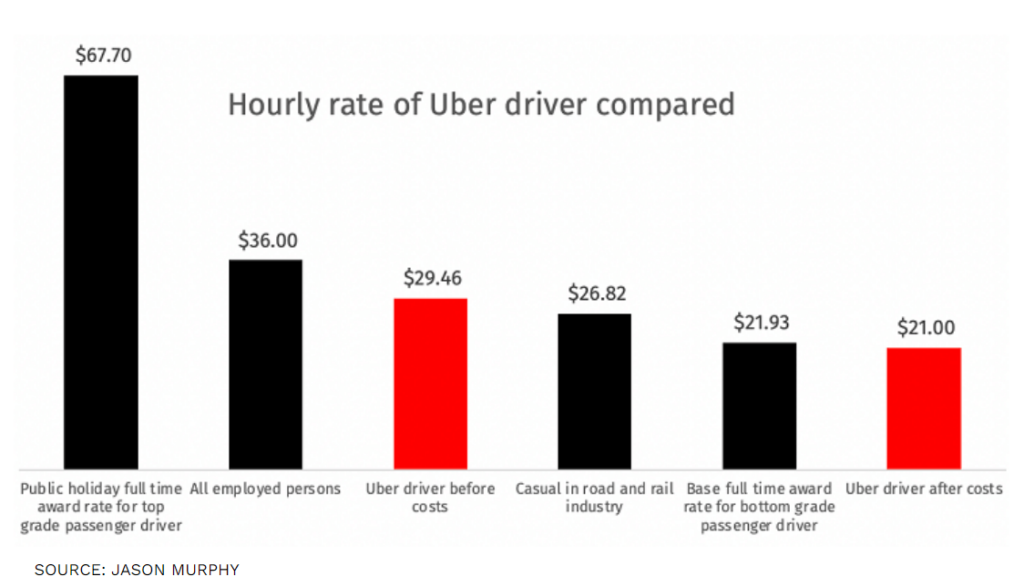 Uber driver hourly rate comparison