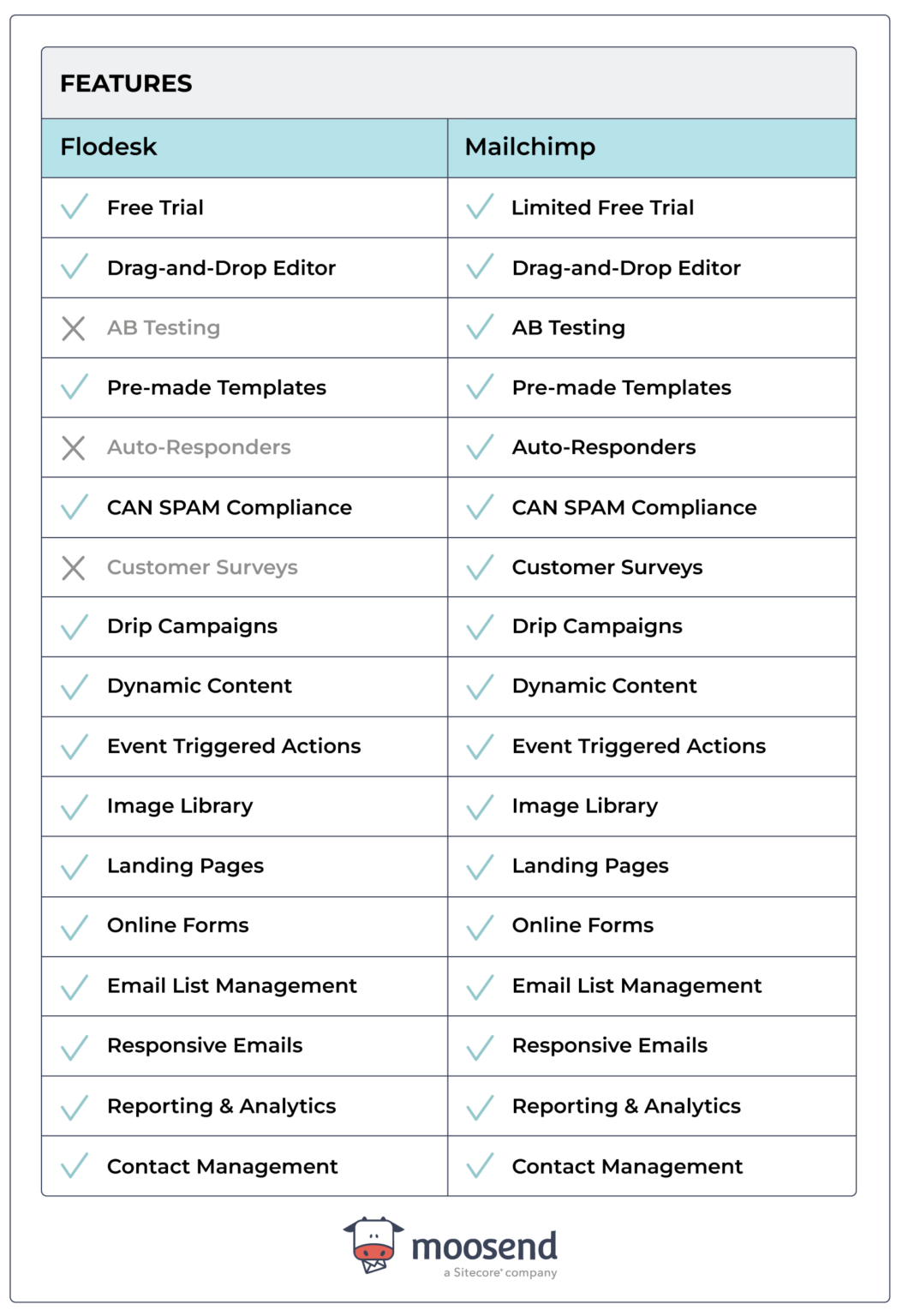 Flodesk Vs. Mailchimp: The Ultimate Comparison Guide [2026]