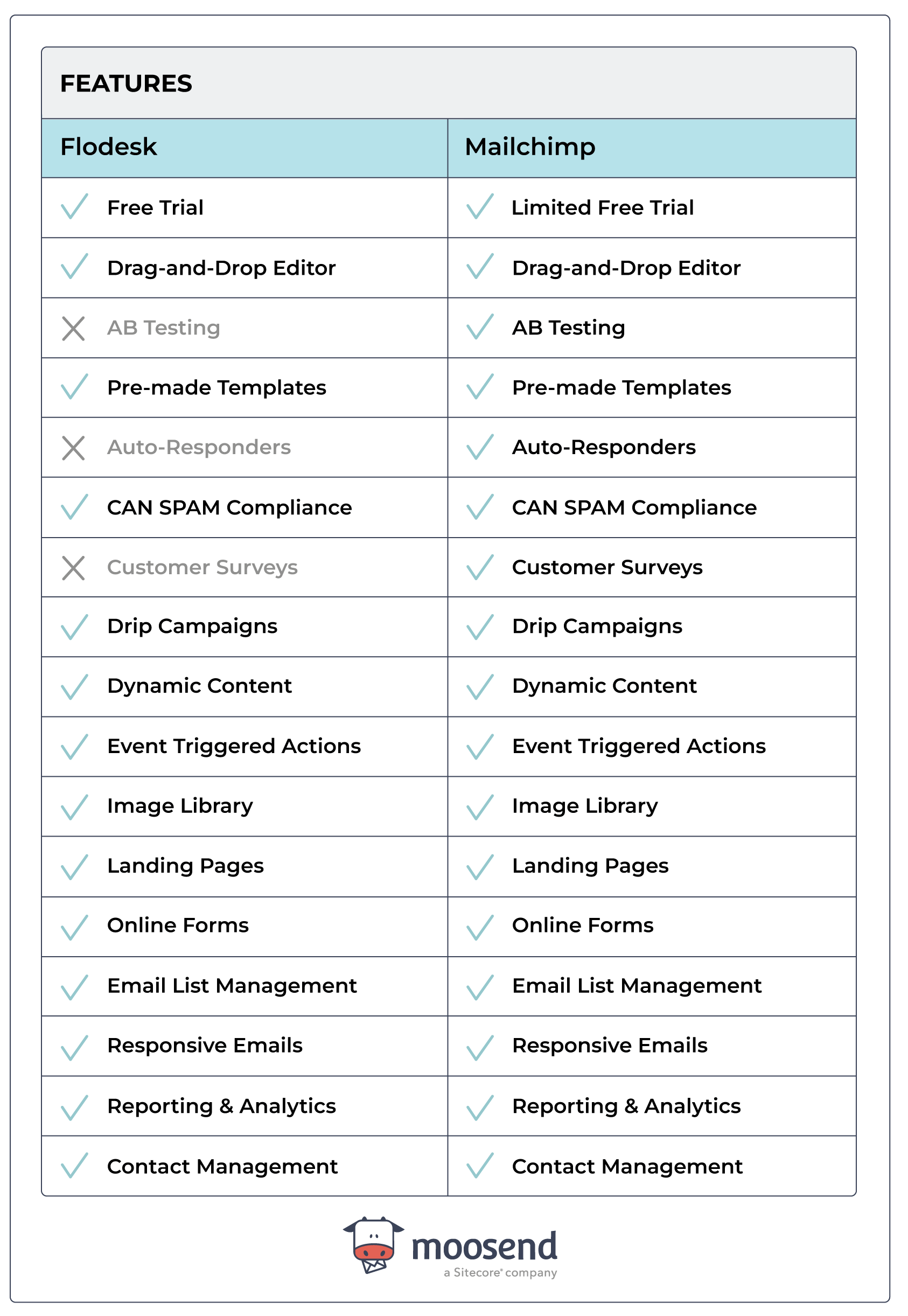 flodesk vs mailchimp full feature comparison