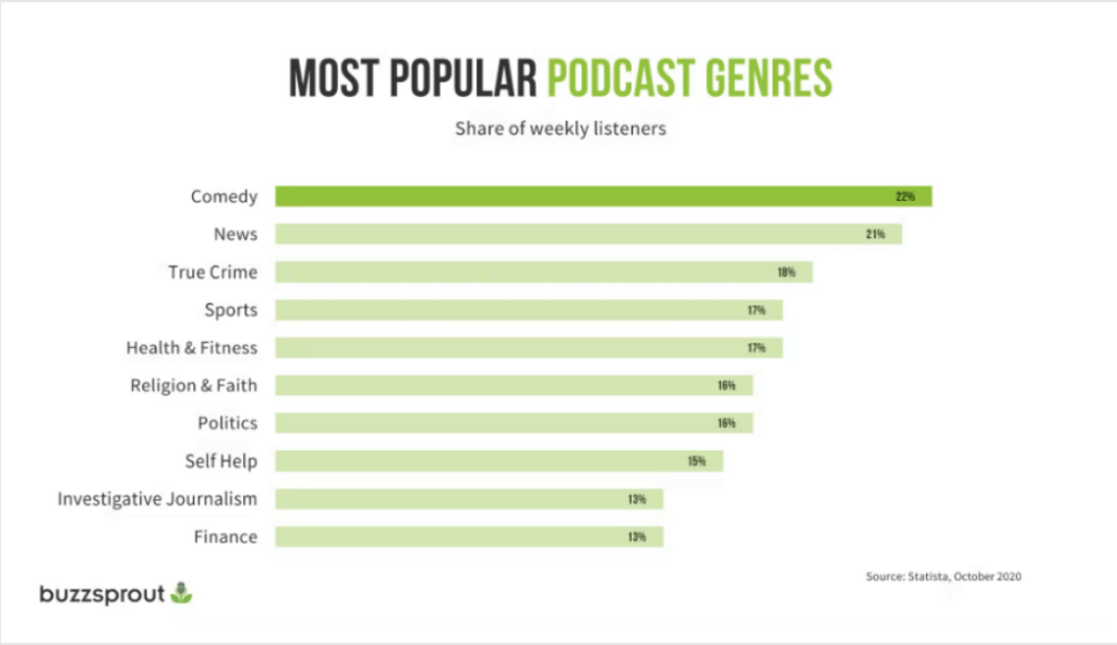 popular podcast genres