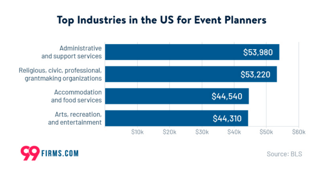 top event planning industries US