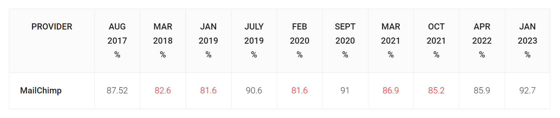 mailchimp email deliverability score through the years